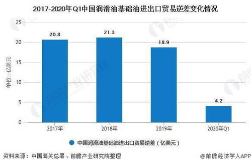 2020年中國潤滑油基礎(chǔ)油行業(yè) 產(chǎn)銷量持續(xù)增長，進(jìn)出口逆差收窄，電子商務(wù)嶄露頭角