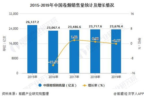 2020年中國煙草行業市場分析 前四月產量突破9000億支，進出口貿易逆差擴大